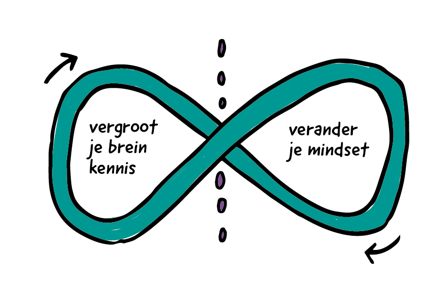 vergroot je brein kennis, verander je mindset