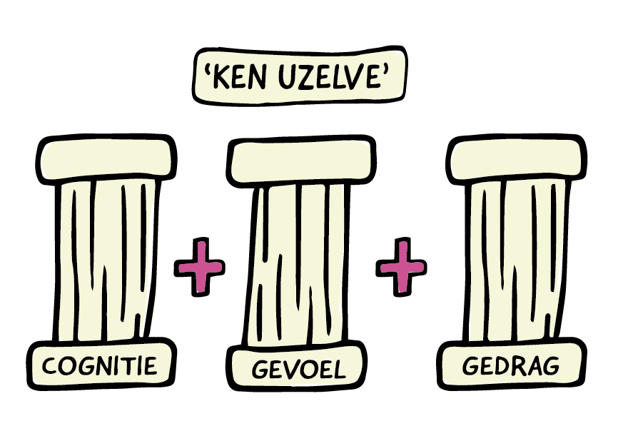 ken uzelf, cognitie, gevoel en gedrag